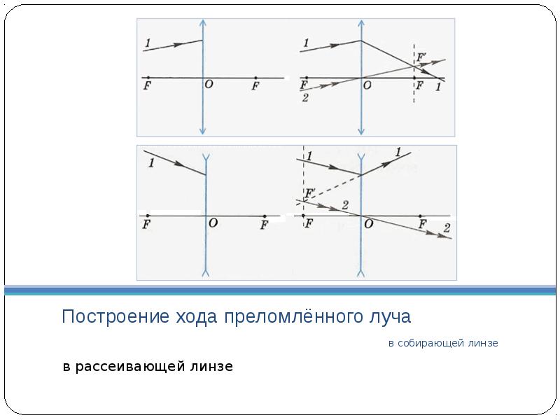 Построение изображения тонкой линзы