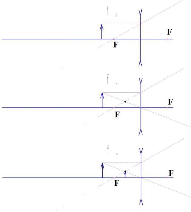 Построение изображения в вогнутой линзе
